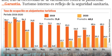 El fin de semana largo produce un incremento en la ocupación hotelera