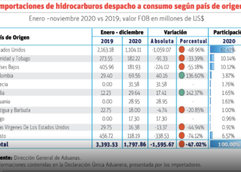 Cierre de refinerías en Texas afectará al país