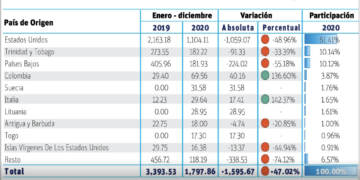 Cierre de refinerías en Texas afectará al país