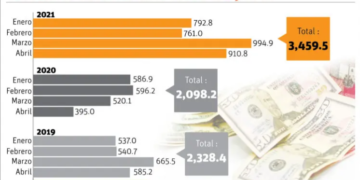Remesas aumentaron 64.9% en el primer cuatrimestre