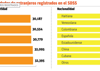 El salario de extranjeros supera al de los locales