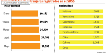 El salario de extranjeros supera al de los locales