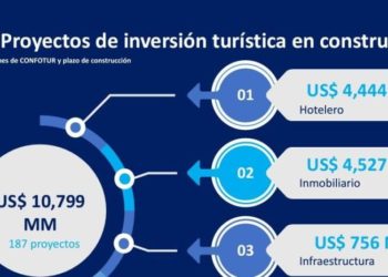Inversiones en proyectos de construcciones turísticas ascienden a US$10,799 millones